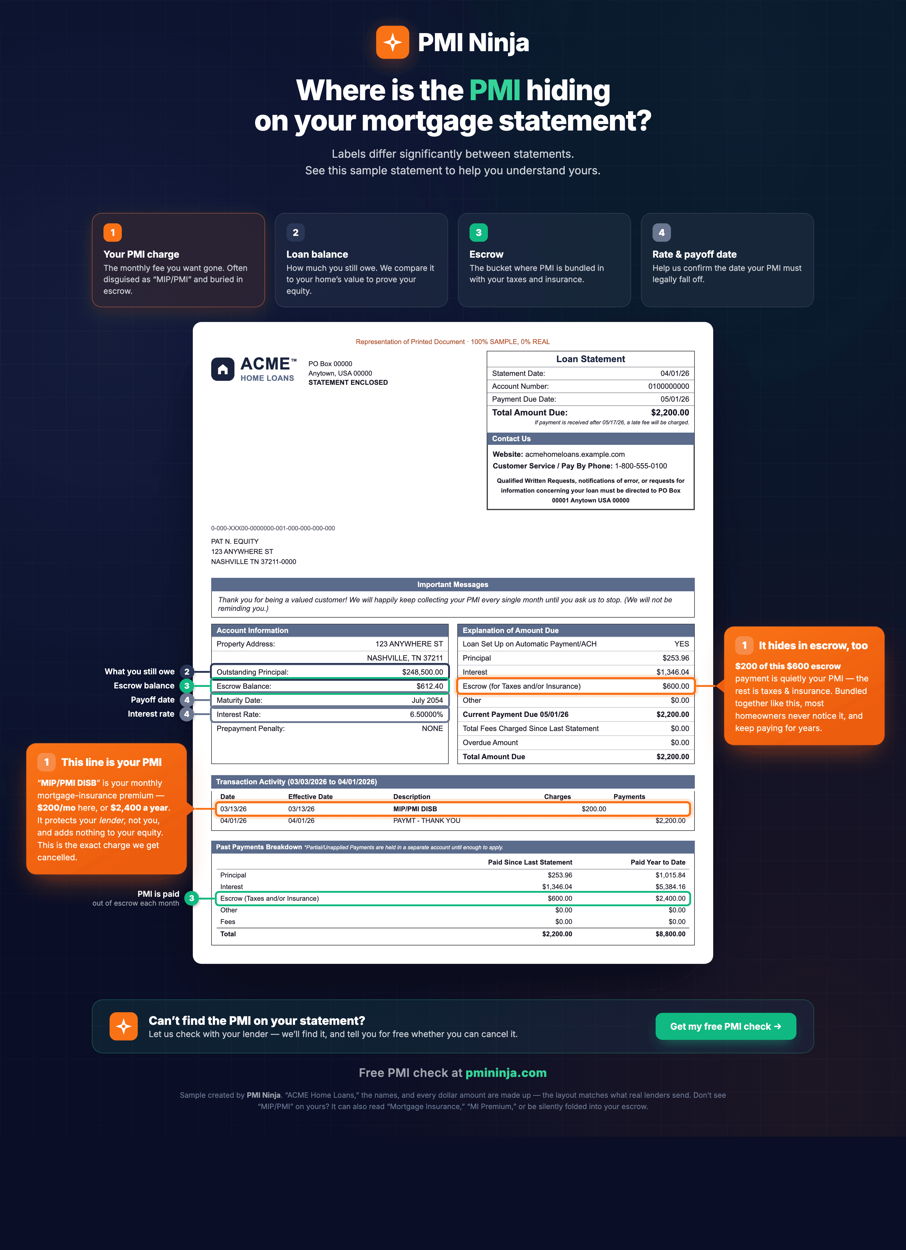 Annotated sample mortgage statement highlighting where PMI appears, including the MIP/PMI line in the escrow activity, the loan balance, and the payoff date.